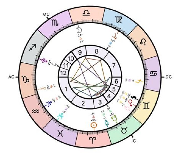 Astrology Birth Chart of Paul Blackthorne (Movie Actor) 2024 ·